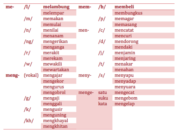 Contoh Soal Kata Berimbuhan Me-, Di-, Dan Ber- - Materi Pendidikan ...