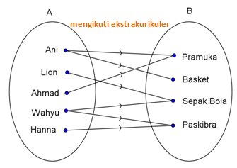 KD 1.3 MEMAHAMI RELASI DAN FUNGSI - MATEMATIKA